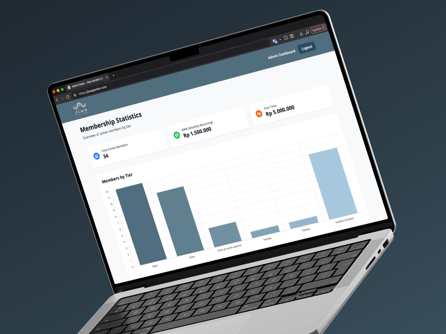 Screenshot for Admin Panel for Jiwa Garden Membership website.